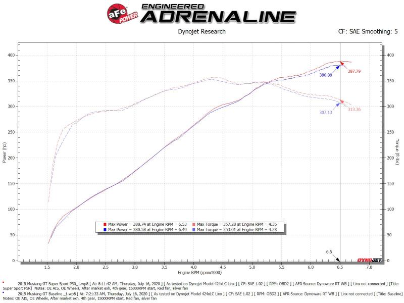 aFe Super Stock Induction System Pro 5R Media 15-17 Ford Mustang V8-5.0L 55-10004R 55-10004R Technical Bulletin