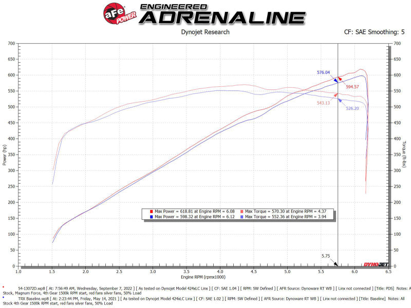 aFe 21-23 RAM 1500 TRX V8-6.2L SC Magnum FORCE Stage2 Cold Air Intake System w/Pro DRY S 54-13072D 54-13072D Technical Bulletin