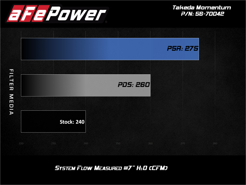 aFe 19-21 Subaru Forester (H4 - 2.5L) Takeda Momentum Air Intake System - W/ PRO DRY S Filter 56-70042D 56-70042D Technical Bulletin