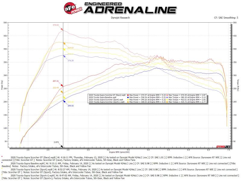 aFe Scorcher GT Bluetooth Power Module 2020 Toyota Supra 3.0L 77-46004 77-46004 Technical Bulletin