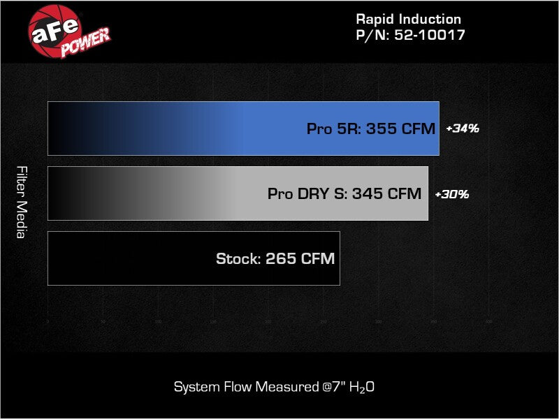 aFe Rapid Induction Pro 5R Cold Air Intake System 14-17 Mercedes-Benz Sprinter 2500/3500 L4-2.1L 52-10017R 52-10017R Technical Bulletin