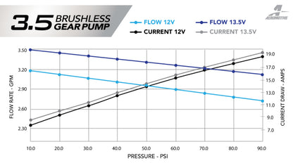Aeromotive 11-17 Mustang S197/S550 Brushless 3.5 GPM Gear Pump 18-20 GT/Ecoboost 19107 19107 Product Specifications Sheet