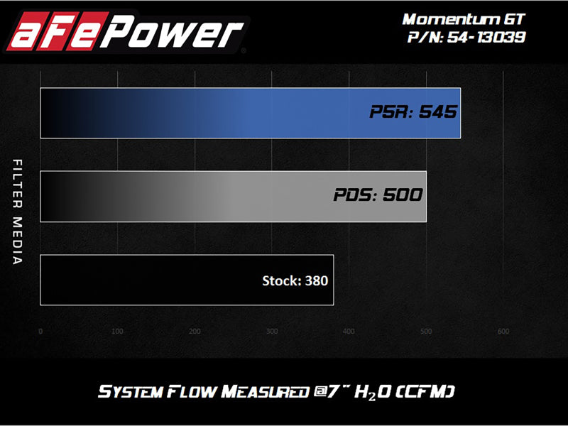 AFe Magnum FORCE Stage-2 Cold Air Intake System w/Pro Dry S Media 18-19 Ford Mustang 54-13039R 54-13039R Technical Bulletin