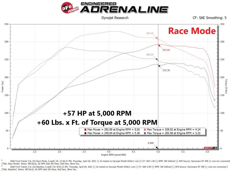 aFe 15-23 Ford Transit 150/250/350 V6 3.5L (tt) Scorcher GT Power Module 77-43045 77-43045 Technical Bulletin