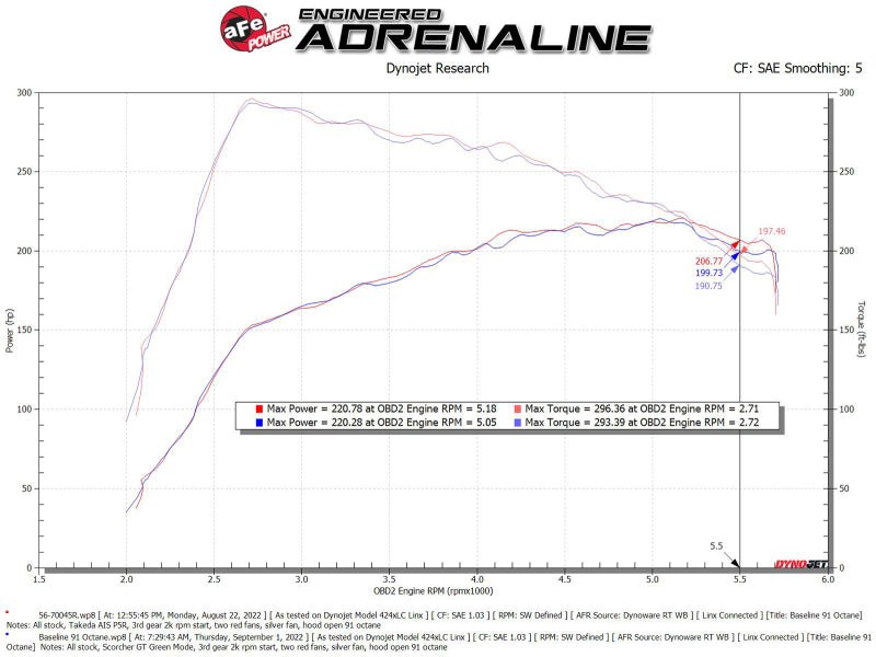 aFe Takeda Intakes Stage-2 PDS AIS PDS 21-22 Mazda 3 2.5T 56-70045R 56-70045R Technical Bulletin