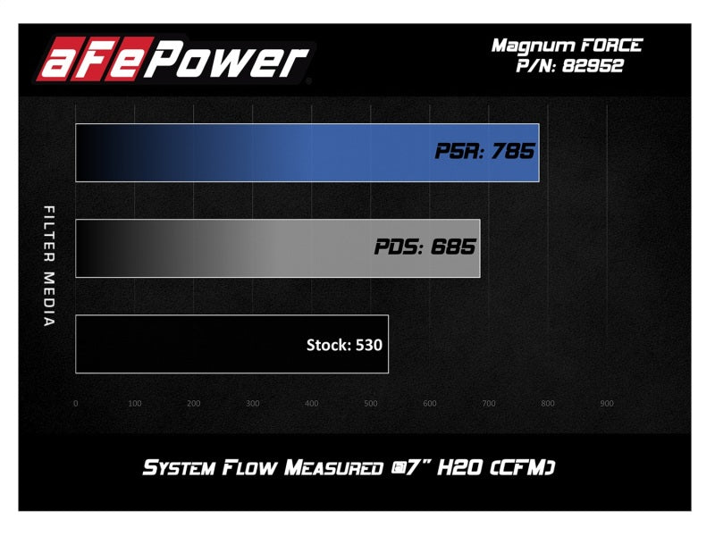 aFe POWER Magnum FORCE Stage-2Si Pro Dry S Intake System 08-13 BMW M3 (E90/E92/E93) S65 V8-4.0L 51-82952-C 51-82952-C Technical Bulletin
