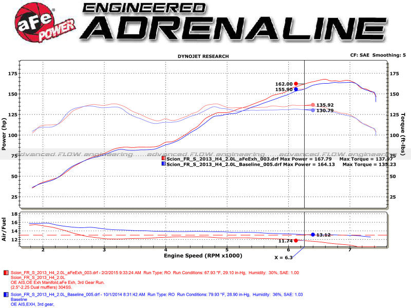 aFe Takeda Exhaust Axle-Back 13-15 Scion FRS / Subaru BRZ 304SS Blue Flame Dual Tips Exhaust 49-36023-L 49-36023-L Technical Bulletin