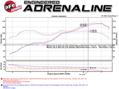 aFe Takeda Exhaust Axle-Back 13-15 Scion FRS / Subaru BRZ 304SS Blue Flame Dual Tips Exhaust 49-36023-L 49-36023-L Technical Bulletin