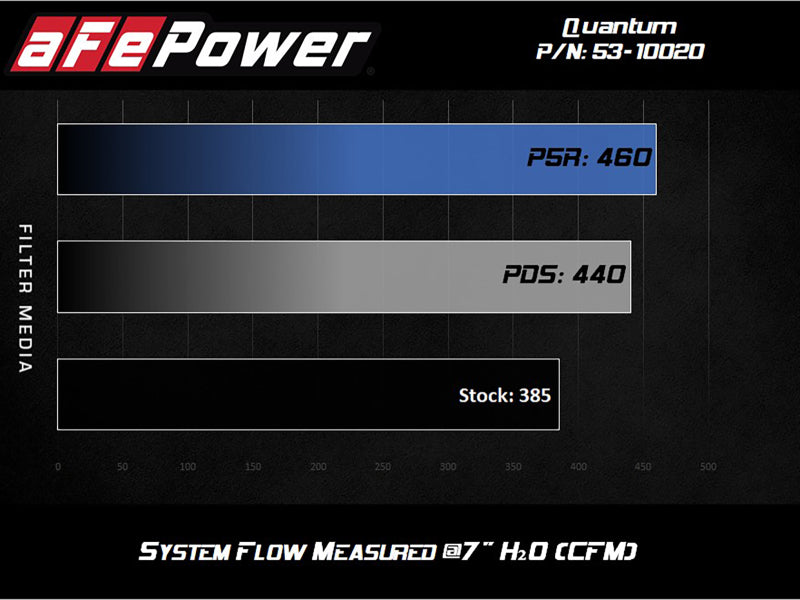 aFe Quantum Cold Air Intake w/ Pro 5R Media 07-19 Toyota Tundra V8-5.7L 53-10020R 53-10020R Technical Bulletin