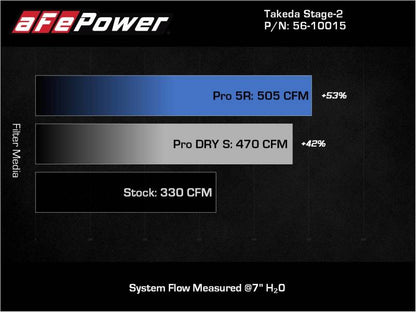 aFe Takeda Intakes Stage-2 AIS w/ Pro 5R Media 20-22 Toyota GR Supra (A90) L6-3.0L (t) B58 56-10015R 56-10015R Technical Bulletin