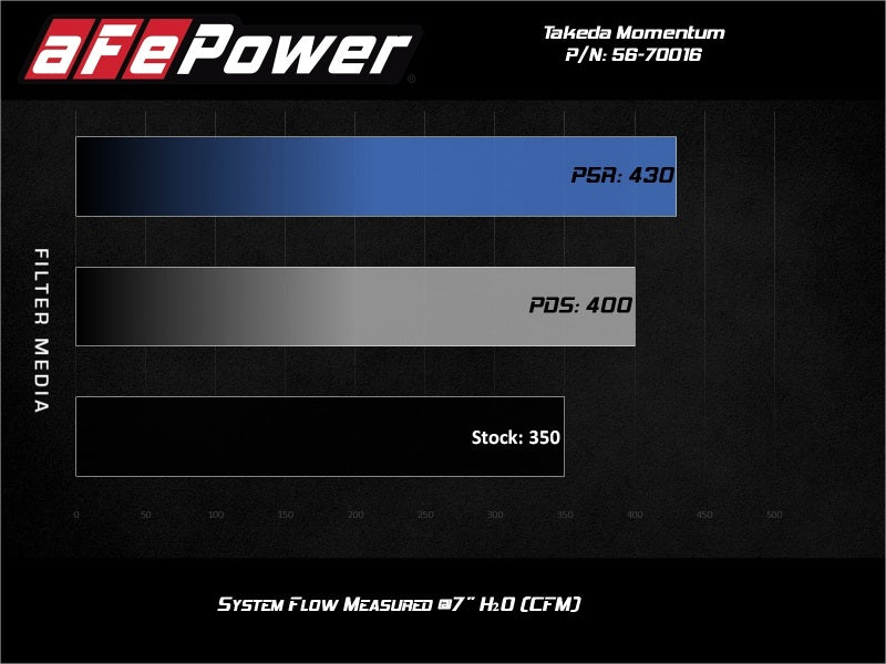 aFe Takeda Momentum Cold Air Intake System w/Pro Dry S Media 14-20 Acura TLX V6-3.5L 56-70016D 56-70016D Technical Bulletin