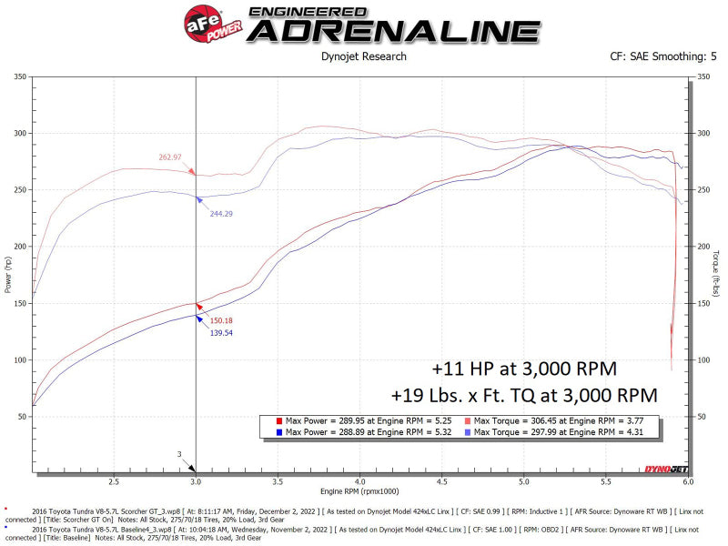 aFe Scorcher GT Module 07-21 Toyota Tundra V8-5.7L 77-46009 77-46009 Technical Bulletin