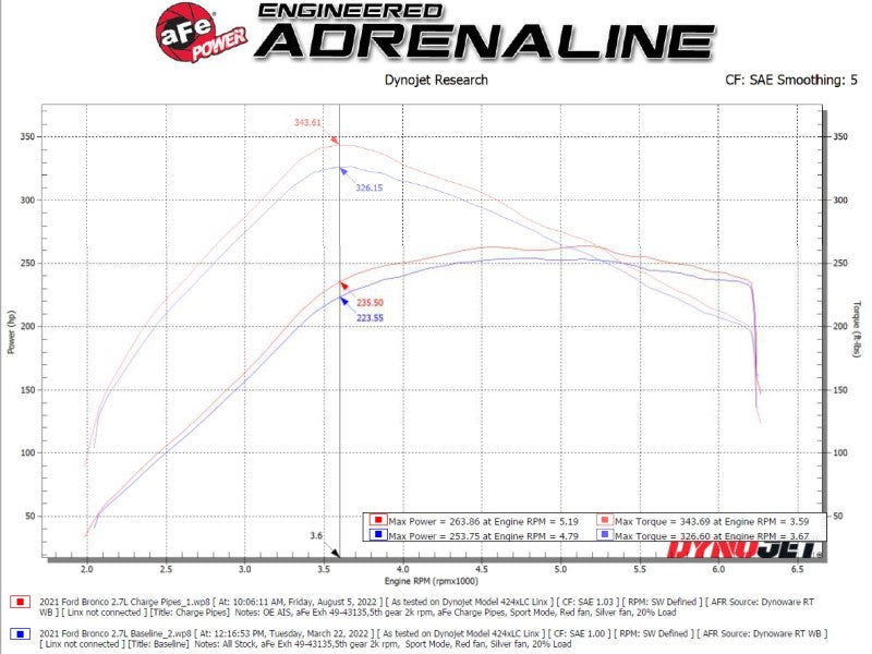 aFe 21-22 Ford Bronco V6-2.7Ltt BladeRunner Alum Hot & Cold Charge Pipe Kit - Black 46-20584-B 46-20584-B Technical Bulletin