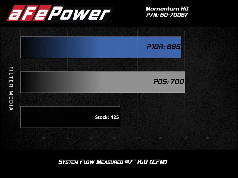 aFe POWER Momentum HD Cold Air Intake System w/ Pro 10R Media 94-97 Ford Powerstroke 7.3L 50-70057T 50-70057T Technical Bulletin