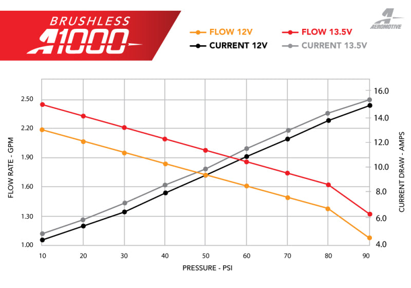Aeromotive 11-17 Ford Mustang S197/S550 & 18-20 GT/EcoBoost Brushless A1000 In-Tank Fuel Pump 19105 19105 Product Specifications Sheet