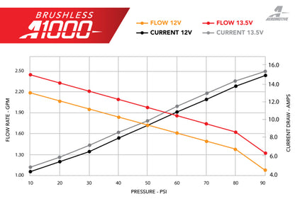 Aeromotive 11-17 Ford Mustang S197/S550 & 18-20 GT/EcoBoost Brushless A1000 In-Tank Fuel Pump 19105 19105 Product Specifications Sheet