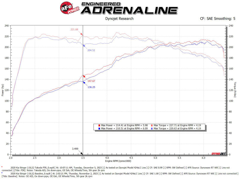 aFe 18-21 Kia Stinger L4 2.0L Takeda Momentum Cold Air Intake System w/ Pro 5R Filter 56-70055R 56-70055R Technical Bulletin