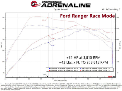aFe 21-22 Ford Bronco / 19-22 Ford Ranger L4-2.3L (t) EcoBoost Scorcher GT Power Module 77-43046 77-43046 Technical Bulletin