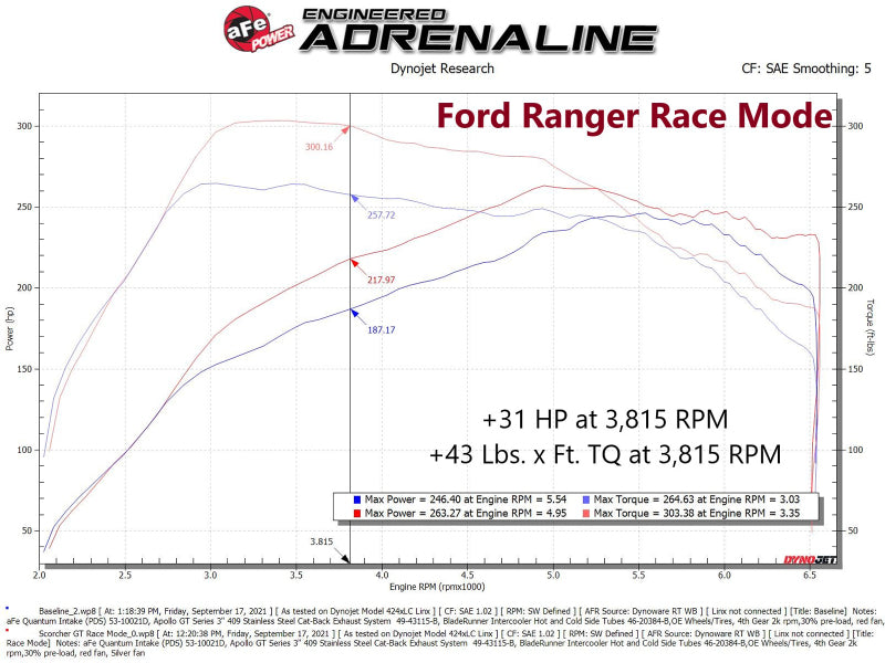 aFe 21-22 Ford Bronco / 19-22 Ford Ranger L4-2.3L (t) EcoBoost Scorcher GT Power Module 77-43046 77-43046 Technical Bulletin