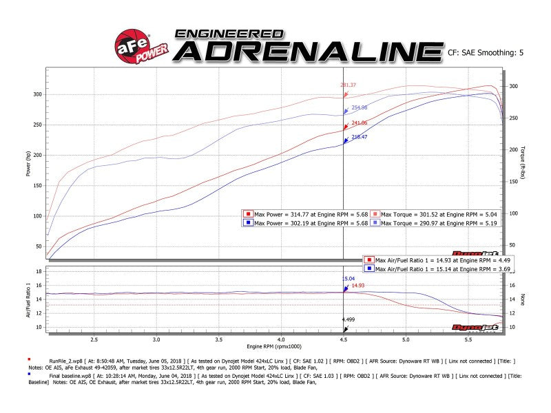 aFe Gemini XV 3in 304 SS Cat-Back Exhaust 19-21 Ram 1500 V8 5.7L Hemi w/ Polish Tips 49-32081-P 49-32081-P Technical Bulletin