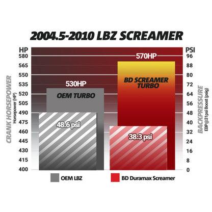 BD Diesel Duramax Screamer Turbo - 2004.5-2010 Chevrolet LLY/LBZ/LMM 1045840 1045840 Photo - out of package