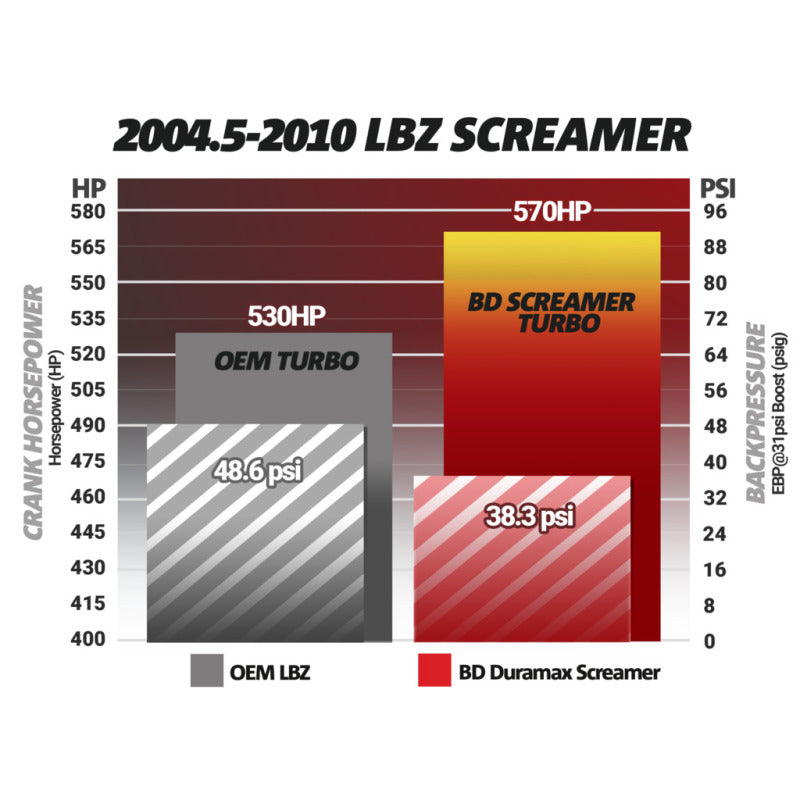 BD Diesel Duramax Screamer Turbo - 2004.5-2010 Chevrolet LLY/LBZ/LMM 1045840 1045840 Photo - out of package