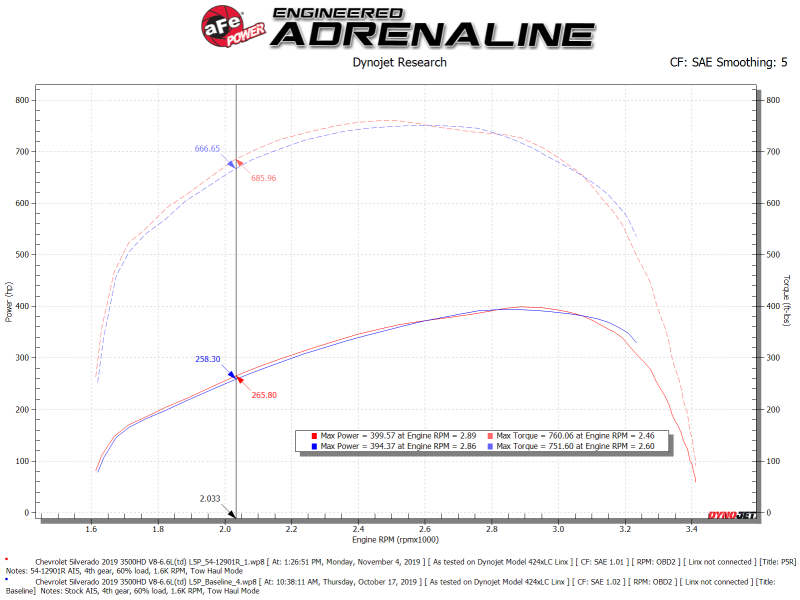 aFe Magnum FORCE Stage-2 Pro 5R Cold Air Intake System 17-19 GM Silverado/Sierra 2500HD/3500HD 54-12902R 54-12902R Technical Bulletin