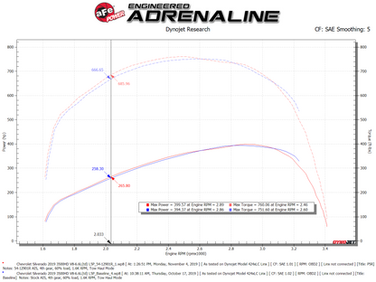 aFe Magnum FORCE Stage-2 Pro 5R Cold Air Intake System 17-19 GM Silverado/Sierra 2500HD/3500HD 54-12902R 54-12902R Technical Bulletin