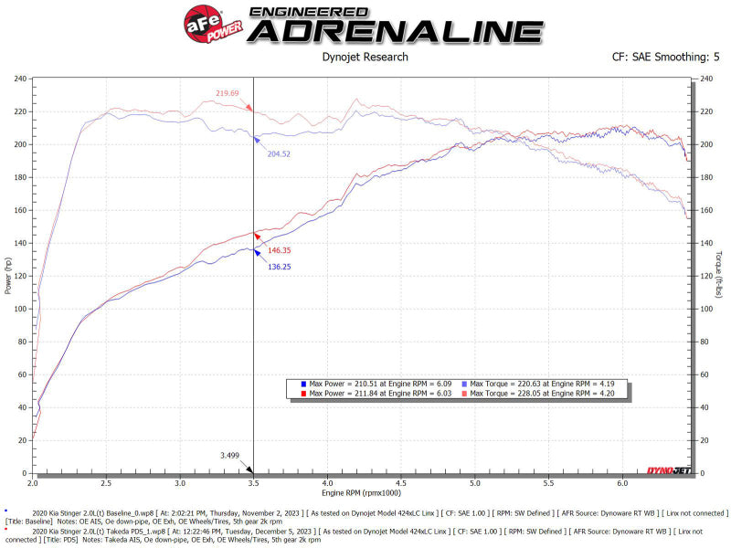 aFe 18-21 Kia Stinger L4 2.0L Takeda Momentum Cold Air Intake System w/ Pro DRY S Filter 56-70055D 56-70055D Technical Bulletin