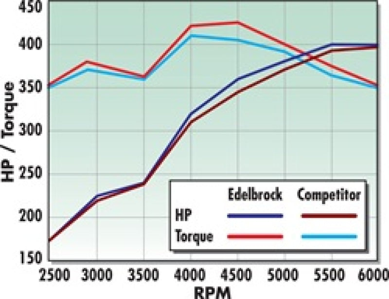 Edelbrock Performer RPM Manifold 7101 Technical Drawing