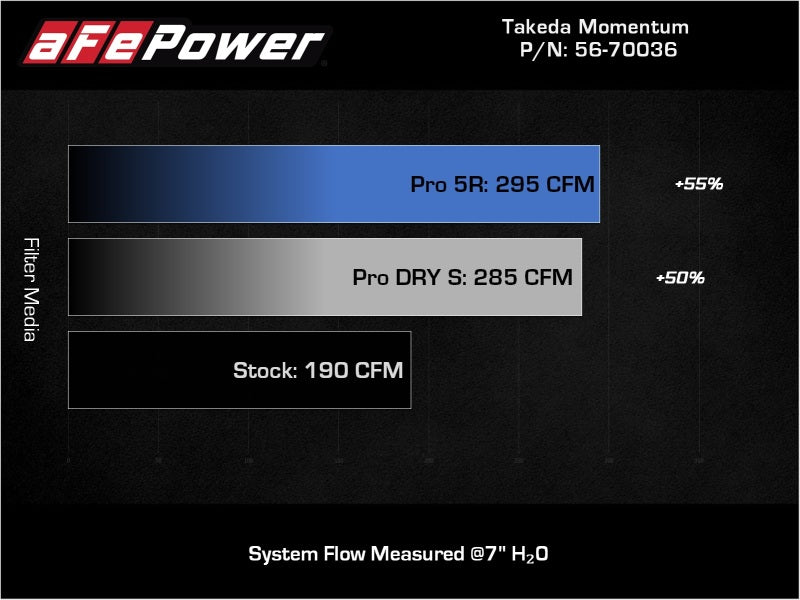 aFe 18-21 Hyundai Kona L4 2.0L Takeda Momentum Cold Air Intake System w/ Pro Dry S Media 56-70036D 56-70036D Technical Bulletin