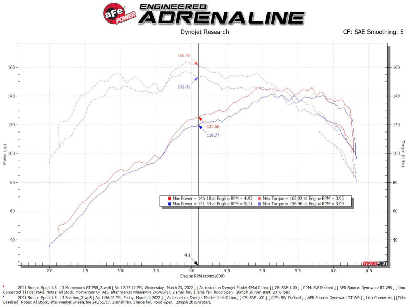 aFe Power 2021 Ford Bronco Sport L3-1.5L (t) Momentum GT Cold Air Intake System w/ Pro 5R Filter 50-70078R 50-70078R Technical Bulletin