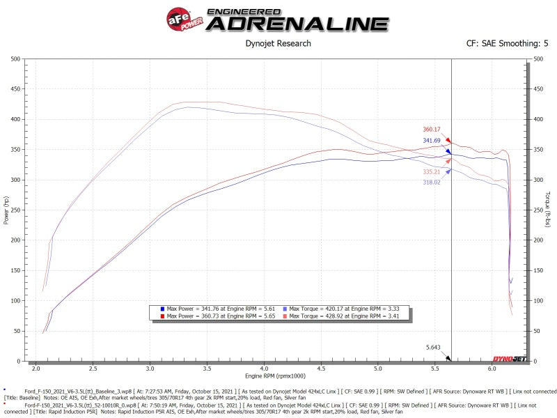 aFe Rapid Induction Cold Air Intake System w/Pro 5R Filter 2021+ Ford F-150 V6-3.5L (tt) 52-10010R 52-10010R Technical Bulletin