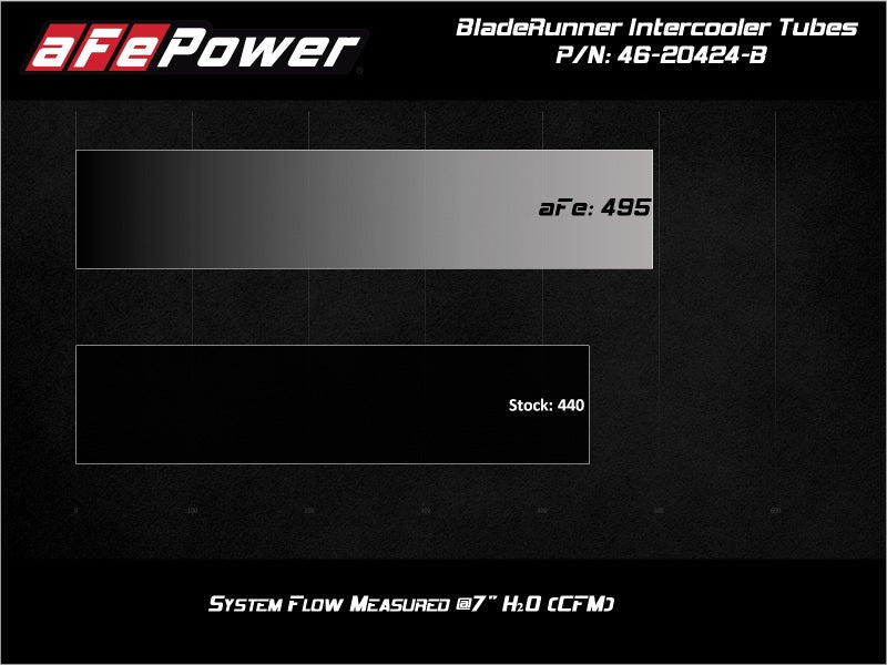 aFe BladeRunner Black Intercooler Hot & Cold Side Tubes Combo 19-20 GM Trucks 1500 L4-2.7L (t) 46-20424-B 46-20424-B Technical Bulletin