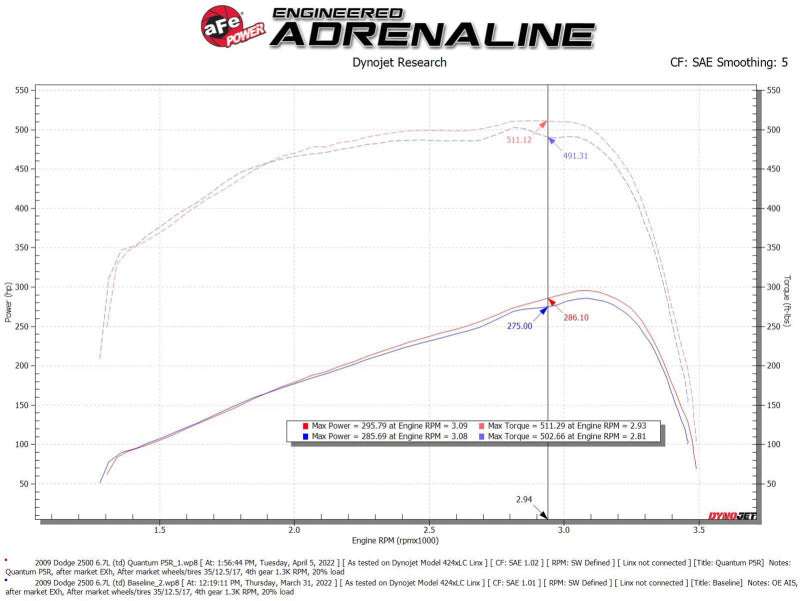 aFe 07-09 Ram 2500/3500 Cummins L6 6.7L (td)(Diesel) Quantum Cold Air Intake System w/ Pro 5R Filter 53-10026R 53-10026R Technical Bulletin