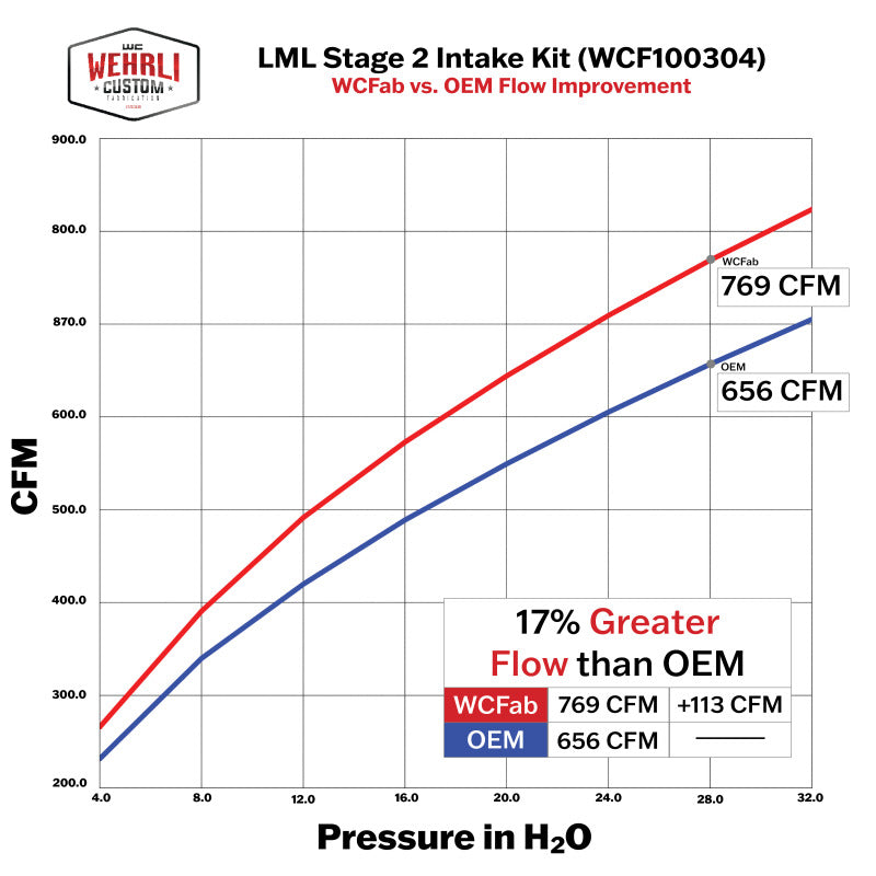 Wehrli 11-16 Duramax LML Stage 2 4in. Intake Kit - Bengal Red WCF100304-BR WCF100304-BR User 2