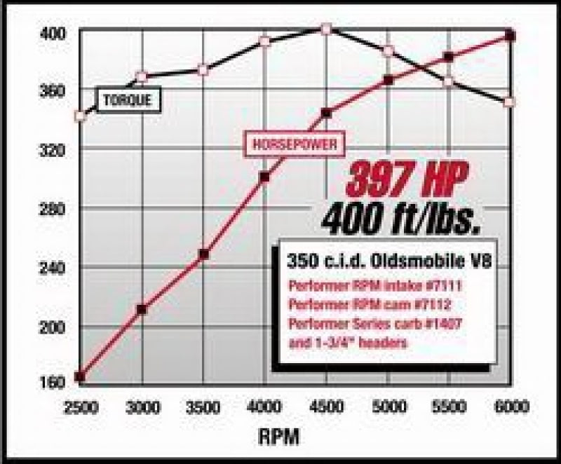 Edelbrock Perf. RPM Cam & Lifters Kit Olds 350-403 7112 Technical Drawing