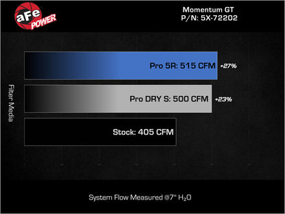 aFe Momentum GT Pro DRY S Cold Air Intake System: Dodge Challenger/Charger 51-72202 Technical Bulletin