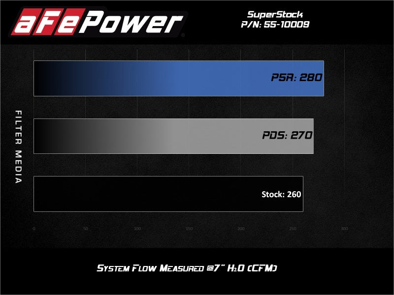 aFe Super Stock Induction System Pro Dry S Media Jeep 18-21 Wrangler JL / 20-21 Gladiator JT V6-3.6L 55-10009D 55-10009D Technical Bulletin