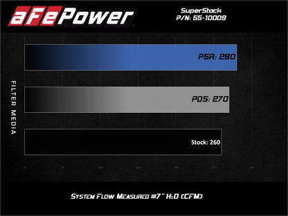 aFe Super Stock Induction System Pro Dry S Media Jeep 18-21 Wrangler JL / 20-21 Gladiator JT V6-3.6L 55-10009D 55-10009D Technical Bulletin