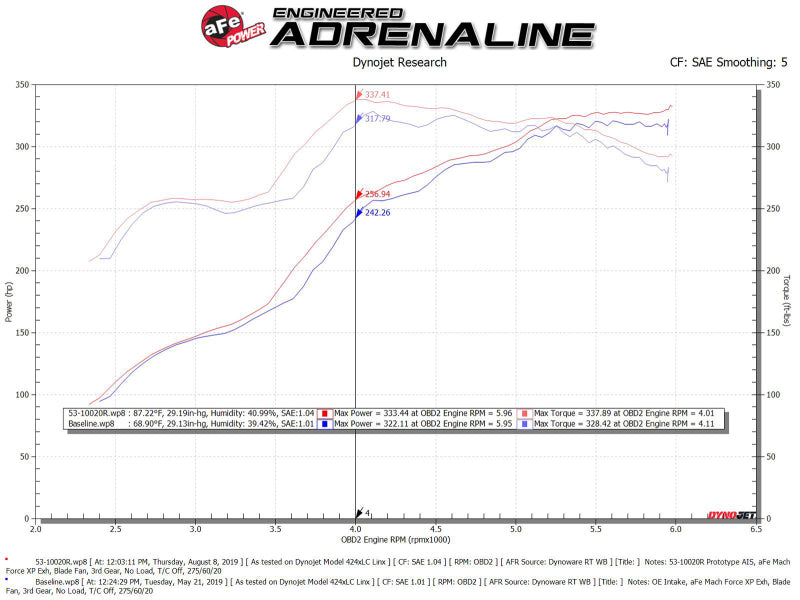 aFe Quantum Cold Air Intake w/ Pro 5R Media 07-19 Toyota Tundra V8-5.7L 53-10020R 53-10020R Technical Bulletin