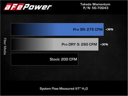 aFe Takeda Momentum Pro DRY S Cold Air Intake System 12-16 Subaru Impreza H4-2.0L 56-70043D 56-70043D Technical Bulletin