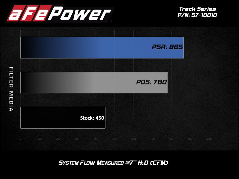 aFe 17-20 Ford F-150/Raptor Track Series Carbon Fiber Cold Air Intake System With Pro 5R Filters 57-10010R 57-10010R Technical Bulletin