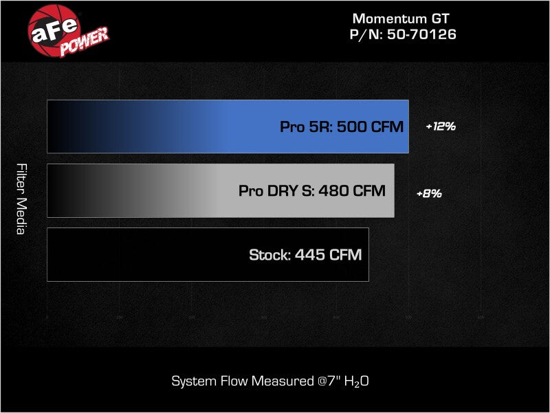 aFe 11-23 Dodge Challenger V8 5.7L Momentum GT Cold Air Intake System w/ Pro DRY S Filter 50-70126D 50-70126D Technical Bulletin