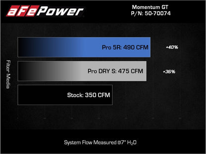 aFe Momentum GT Pro 5R Cold Air Intake System 2021+ Ford F-150 V-5.0L 50-70074R 50-70074R Technical Bulletin