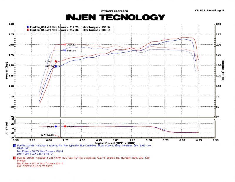 Injen Ford Power-Flow Air Intake System : 2009-11 Flex 3.5L V6 Tuned PF9065WB Photo - Mounted