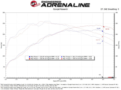 aFe 23-24 Toyota GR Corolla Takeda Momentum Intake 56-70065R 56-70065R Technical Bulletin