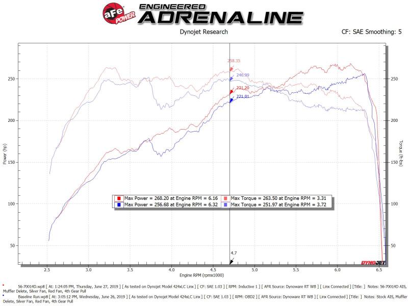 aFe Takeda Momentum Pro Dry S Cold Air Intake System 18-19 Subaru WRX STI H4-2.5L 56-70014D 56-70014D Technical Bulletin