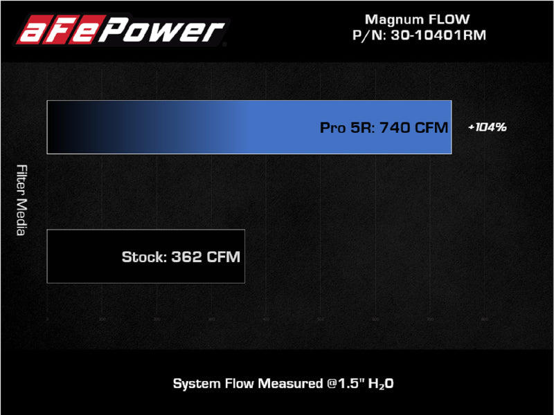 aFe Magnum FLOW Pro 5R Air Filter 21+ RAM 1500 TRX V8-6.2L 30-10401RM 30-10401RM Technical Bulletin