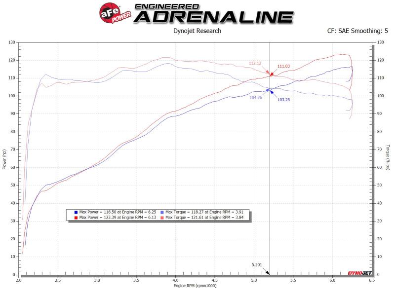 aFe Takeda Intakes Stage-2 AIS w/ Pro DRY S Media Toyota C-HR 17-20 L4-2.0L 56-10018D 56-10018D Technical Bulletin